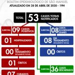 São Manuel descarta 36 casos suspeitos. Cidade tem 9 casos positivos