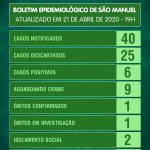 São Manuel tem 25 casos suspeitos e 6 positivos para Coronavirus