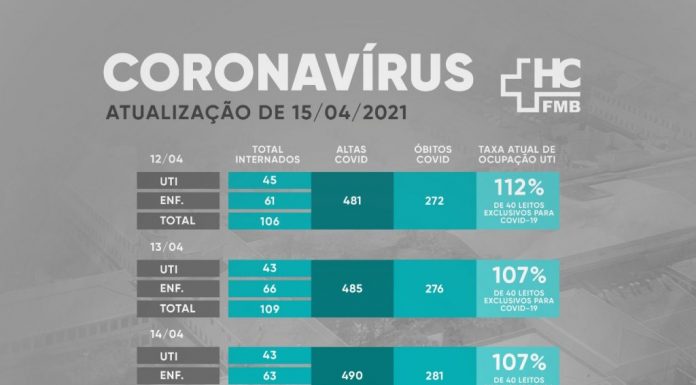 HCFMB anuncia 7 internações graves na UTI em 24 horas