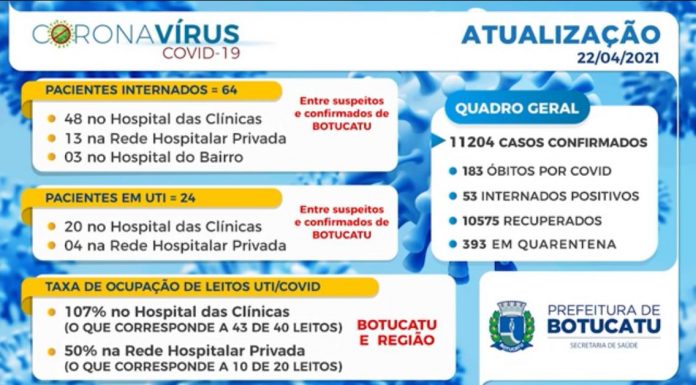 Desde o início da pandemia, Botucatu soma mais de 11.200 casos positivos de Covid. São 10.575 curados