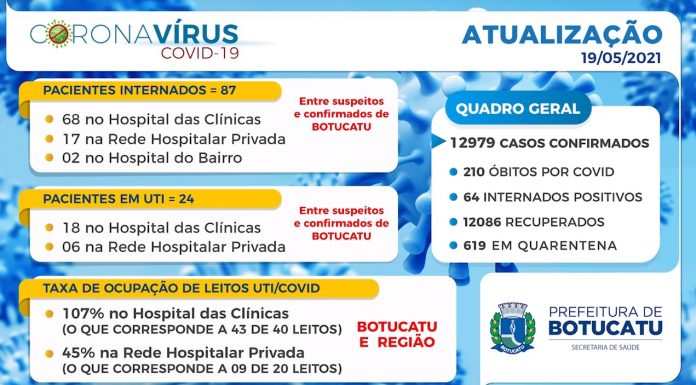 Botucatu tem 126 novos casos de Covid em 24 horas. São 87 moradores internados em hospitais para tratamento da doença