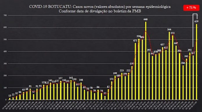 Botucatu: casos de Covid crescem 71% na semana e situação atinge o segundo pior nível da pandemia entre os munícipes