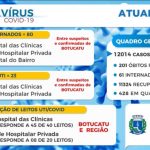 Botucatu supera a marca de 12 mil casos positivos de Covid-19 entre munícipes