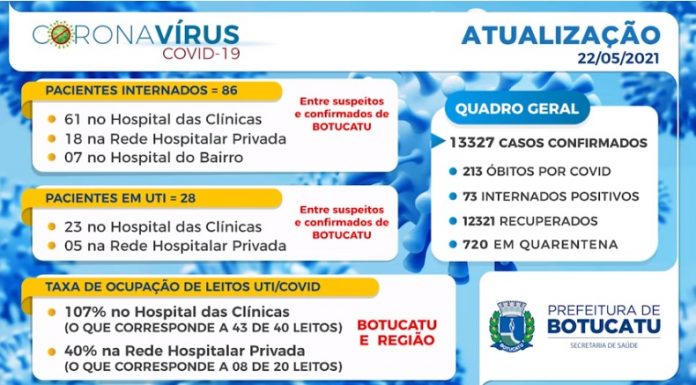 Botucatu tem 720 munícipes em Quarentena Domiciliar em função da Covid, o maior número desde o início da pandemia