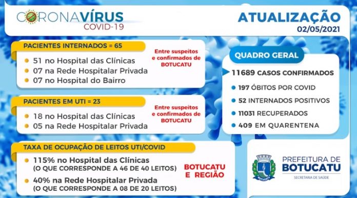 Com mais uma morte por Covid, Botucatu chega a 197 óbitos de munícipes