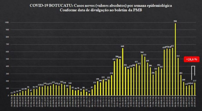 Botucatu: casos de Covid-19 aumentaram em 25% na última semana