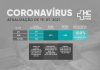 HC de Botucatu: UTI Covid volta a ter 100% de ocupação nesta segunda-feira
