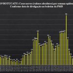 Botucatu teve apenas 5 casos novos de Covid nos últimos 7 dias. O menor número desde o início da pandemia