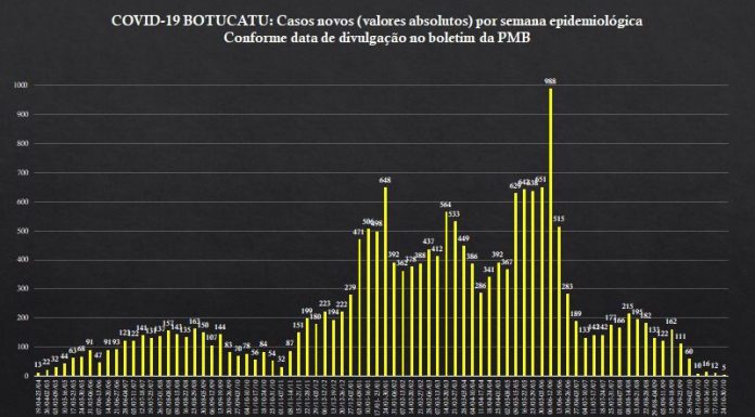 Botucatu teve apenas 5 casos novos de Covid nos últimos 7 dias. O menor número desde o início da pandemia