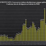 Botucatu teve queda de 46% nos casos positivos de Covid nesta semana