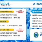 Botucatu tem 278 novos casos de Covid nas últimas 24 horas