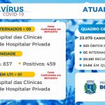 Botucatu volta a registrar munícipe internado em UTI por Covid após duas semanas. Cidade confirmou 459 casos positivos nesta sexta