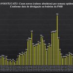 Botucatu: Casos de Covid crescem exponencialmente nas últimas duas semanas na Cidade