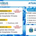 Botucatu confirma mais 406 casos positivos de Covid em 24 horas. Cidade tem 4 moradores internados na UTI