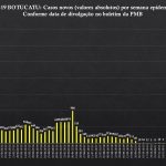 Botucatu teve redução de 67% de casos de Covid nesta semana em relação ao pico atingido no mês passado