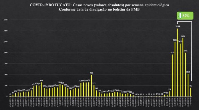 Botucatu tem redução de 87% nos casos de Covid nesta semana em relação ao pico de janeiro
