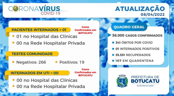 Botucatu atinge a marca de 36 mil casos positivos de Covid