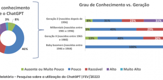 IEG: estudo inédito investiga o uso do ChatGPT no país IEG: estudo inédito investiga o uso do ChatGPT no país