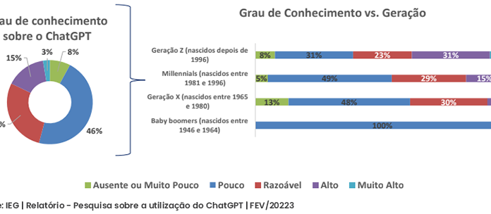 IEG: estudo inédito investiga o uso do ChatGPT no país