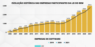 MCTI divulga dados de crescimento da Lei do Bem