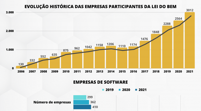 MCTI divulga dados de crescimento da Lei do Bem
