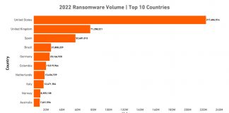 Pesquisa revela o Top 10 dos países que mais sofreram ataques ransomware Pesquisa revela o Top 10 dos países que mais sofreram ataques ransomware