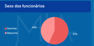 IEG: mulheres com cargos de liderança são minoria nos CSCs