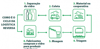 PEVS contribuem para a reciclagem adequada de vidro