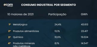 Manutenção preventiva diminui desperdício de energia elétrica