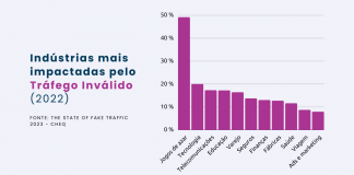 Tráfego Inválido: US$ 35,7 bi foram desperdiçados em ads em 2022 Tráfego Inválido: US$ 35,7 bi foram desperdiçados em ads em 2022