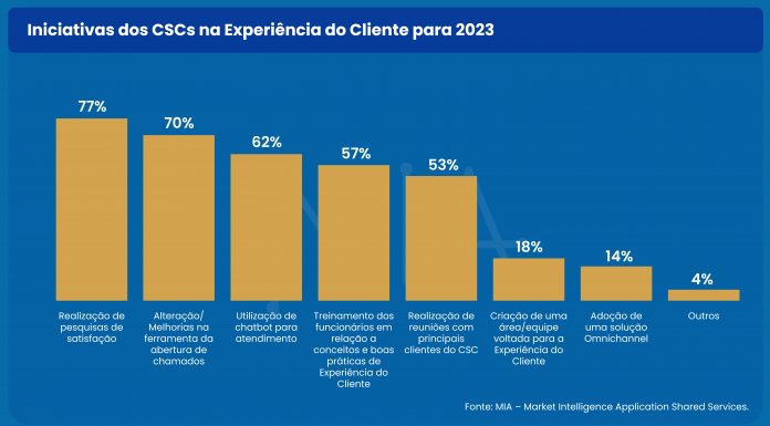 CSCs intensificam as pesquisas de satisfação em 2023