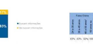 Preocupação com negativação se destaca nas buscas do Google Preocupação com negativação se destaca nas buscas do Google