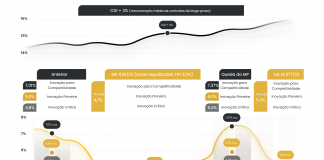 Inovação no país: FNDCT recomposto e taxas Finep mais baixas Inovação no país: FNDCT recomposto e taxas Finep mais baixas