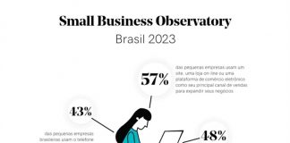 Para 48% das PMEs brasileiras, vendas on-line trazem mais da metade da receita