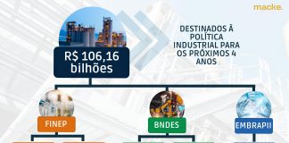 Política de neoindustrialização prevê R$106 bi para o setor Política de neoindustrialização prevê R$106 bi para o setor