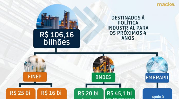 Política de neoindustrialização prevê R$106 bi para o setor Política de neoindustrialização prevê R$106 bi para o setor