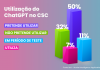 IEG: 7% dos CSCs já utilizam ChatGPT e 50% pretendem usar