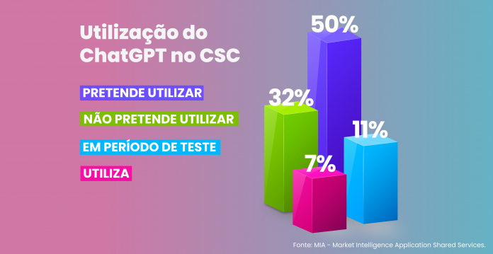 IEG: 7% dos CSCs já utilizam ChatGPT e 50% pretendem usar