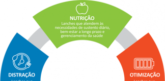 Hábitos dos brasileiros mudam o modo de se alimentar Hábitos dos brasileiros mudam o modo de se alimentar