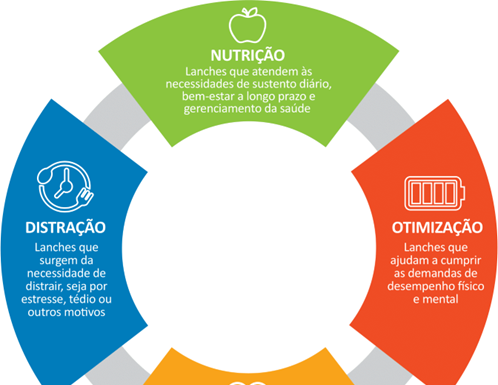 Hábitos dos brasileiros mudam o modo de se alimentar Hábitos dos brasileiros mudam o modo de se alimentar
