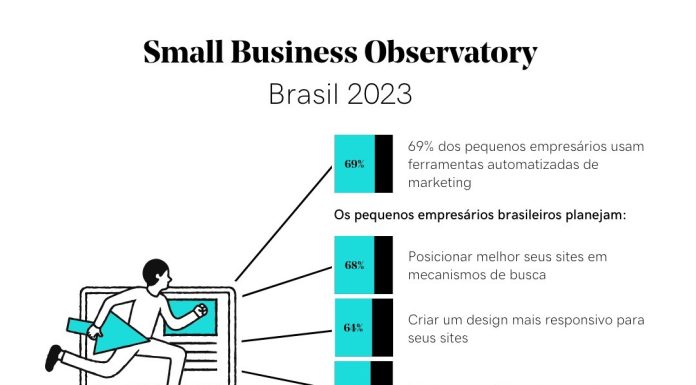 Empreendedores brasileiros planejam investir em sites, aponta Estudo da GoDaddy