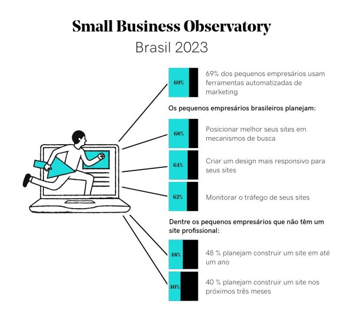 Empreendedores brasileiros planejam investir em sites, aponta Estudo da GoDaddy
