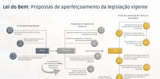 Senado e MCTI sinalizam mudanças na Lei do Bem Senado e MCTI sinalizam mudanças na Lei do Bem