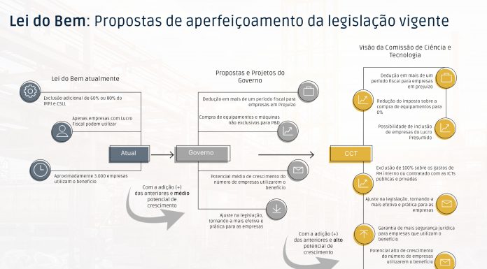 Senado e MCTI sinalizam mudanças na Lei do Bem Senado e MCTI sinalizam mudanças na Lei do Bem