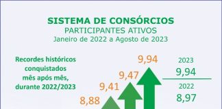 Participantes de consórcios aproximam-se dos 10 mi em agosto