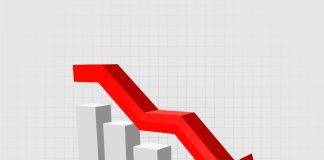 Custos de produção caem 4,6% no segundo trimestre