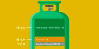 Preço do gás em SP varia 48% de acordo com aplicativo