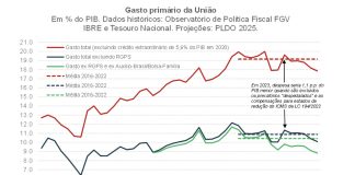 Sustentabilidade fiscal no Brasil se torna um desafio Sustentabilidade fiscal no Brasil se torna um desafio