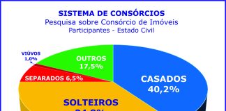 Casados e solteiros preferem formar patrimônio via consórcio