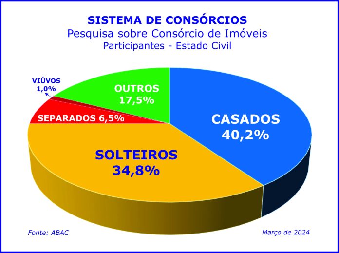 Casados e solteiros preferem formar patrimônio via consórcio Casados e solteiros preferem formar patrimônio via consórcio